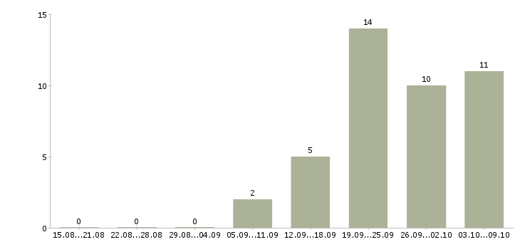 Работа водитель со своим транспортом в Москве - Число вакансий в Москве по специальности водитель со своим транспортом за 2 месяца