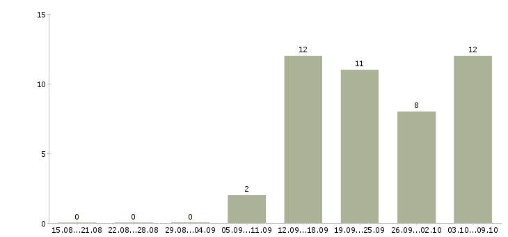 Работа инженер проектировщик систем вентиляции в Москве - Число вакансий в Москве по специальности инженер проектировщик систем вентиляции за 2 месяца