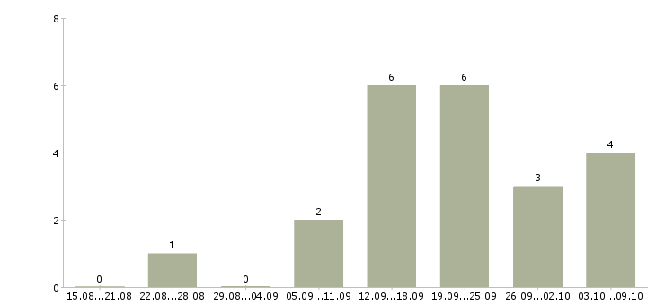 Работа операционист склада в Москве - Число вакансий в Москве по специальности операционист склада за 2 месяца