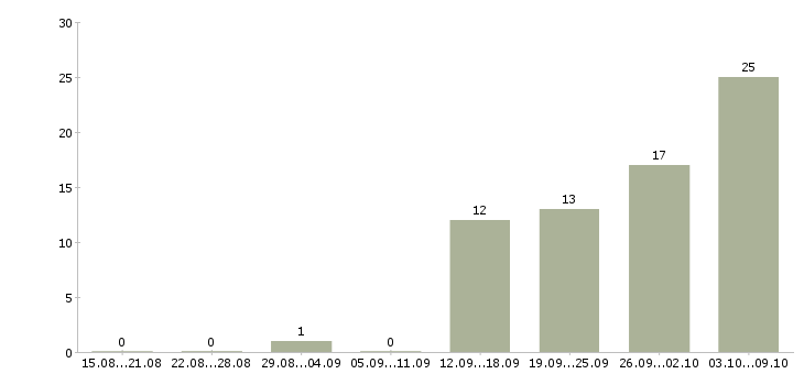 Работа продавец кассир в гипермаркет в Москве - Число вакансий в Москве по специальности продавец кассир в гипермаркет за 2 месяца