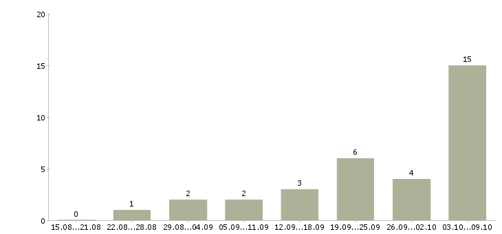 Работа требуются бригады сварщиков в Москве - Число вакансий в Москве по специальности требуются бригады сварщиков за 2 месяца