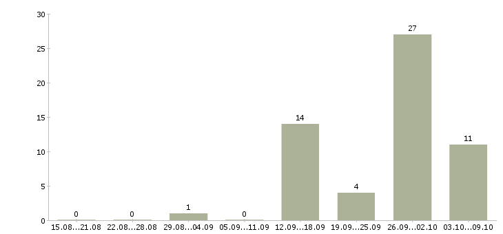 Работа менеджер консультаций в Мурманске - Число вакансий в Мурманске по специальности менеджер консультаций за 2 месяца