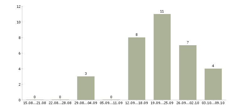 Работа ищу активных и целеустремленных в Новосибирске - Число вакансий в Новосибирске по специальности ищу активных и целеустремленных за 2 месяца