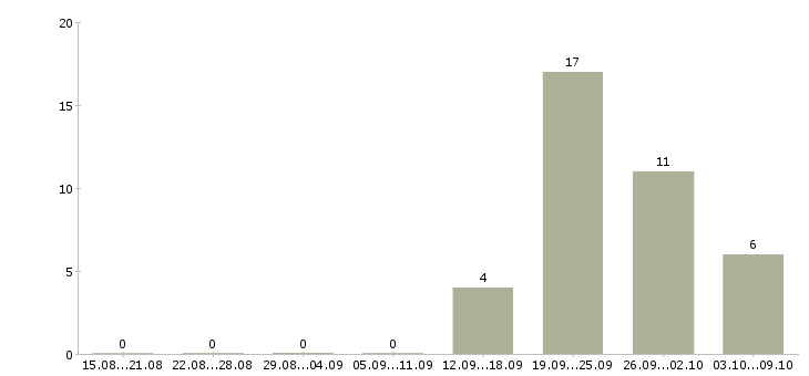 Работа комплектовщик на склад с проживанием в Оренбурге - Число вакансий в Оренбурге по специальности комплектовщик на склад с проживанием за 2 месяца