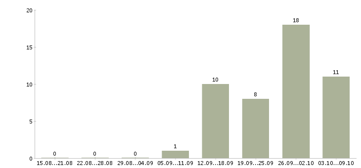 Работа для активных и ответственных в Орле - Число вакансий в Орле по специальности для активных и ответственных за 2 месяца