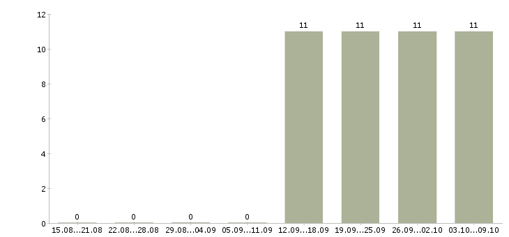 Работа грузчик рабочий разнорабочий в Пензе - Число вакансий в Пензе по специальности грузчик рабочий разнорабочий за 2 месяца