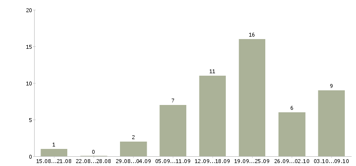Работа на дому для новичков в Пензе - Число вакансий в Пензе по специальности на дому для новичков за 2 месяца