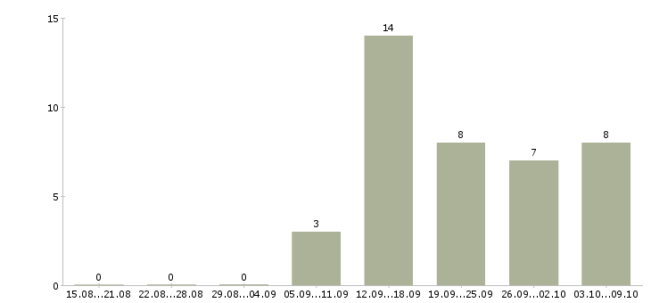 Работа сменный технолог в Пензе - Число вакансий в Пензе по специальности сменный технолог за 2 месяца