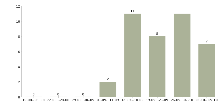 Работа сотрудник для работы с документацией в Пензе - Число вакансий в Пензе по специальности сотрудник для работы с документацией за 2 месяца