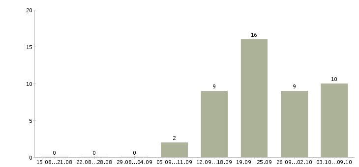 Работа рабочий в торговый зал в Перми - Число вакансий в Перми по специальности рабочий в торговый зал за 2 месяца