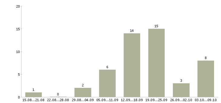 Работа сотрудник по работе с рекламой в Перми - Число вакансий в Перми по специальности сотрудник по работе с рекламой за 2 месяца