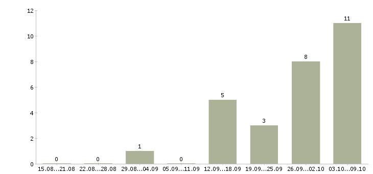 Работа оператор на телефон с обучением в Подольске - Число вакансий в Подольске по специальности оператор на телефон с обучением за 2 месяца