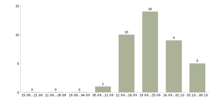 Работа сотрудник по работе на пк в Пятигорске - Число вакансий в Пятигорске по специальности сотрудник по работе на пк за 2 месяца
