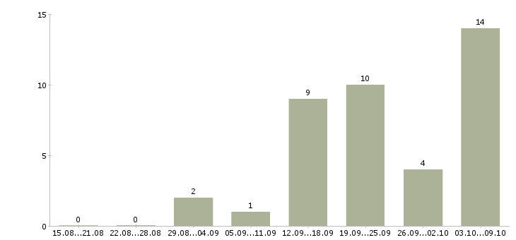 Работа специалист телефонных продаж в Рязани - Число вакансий в Рязани по специальности специалист телефонных продаж за 2 месяца