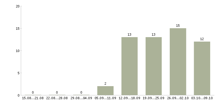 Работа диспетчер телефонный в Самаре - Число вакансий в Самаре по специальности диспетчер телефонный за 2 месяца