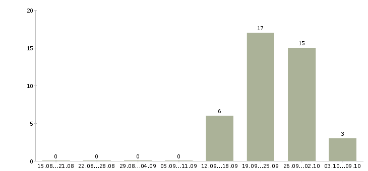 Работа комплектовщик на склад одежды в Смоленске - Число вакансий в Смоленске по специальности комплектовщик на склад одежды за 2 месяца