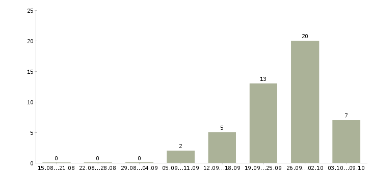 Работа с недвижимостью обучение в Смоленске - Число вакансий в Смоленске по специальности с недвижимостью обучение за 2 месяца