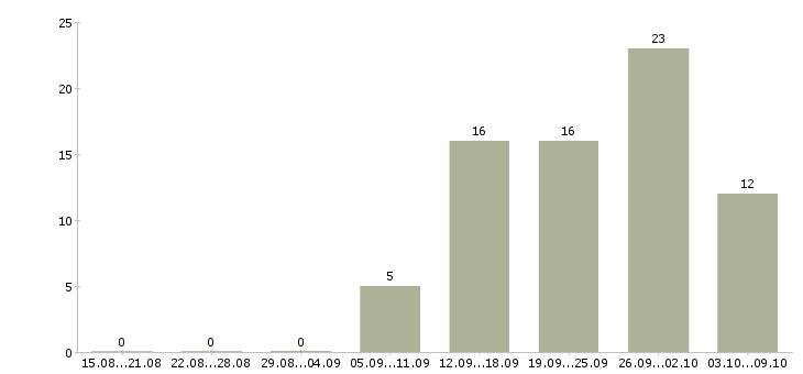 Работа специалист по корпоративным продажам в Смоленске - Число вакансий в Смоленске по специальности специалист по корпоративным продажам за 2 месяца