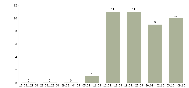 Работа менеджер по продажам программ обучения в Сургуте - Число вакансий в Сургуте по специальности менеджер по продажам программ обучения за 2 месяца