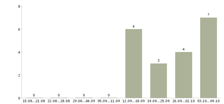 Работа кассир с проживанием в Тамбове - Число вакансий в Тамбове по специальности кассир с проживанием за 2 месяца