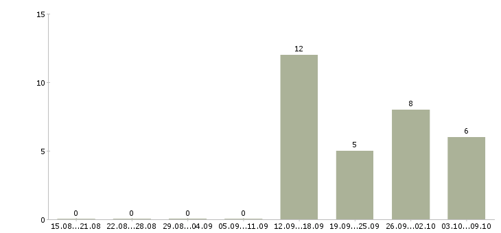 Работа подработка в интернете без опыта в Тамбове - Число вакансий в Тамбове по специальности подработка в интернете без опыта за 2 месяца
