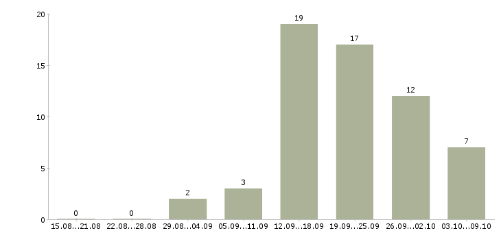 Работа менеджер консультаций в Тольятти - Число вакансий в Тольятти по специальности менеджер консультаций за 2 месяца