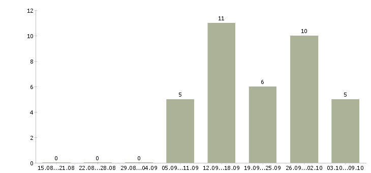 Работа бригадир на склад в Туле - Число вакансий в Туле по специальности бригадир на склад за 2 месяца
