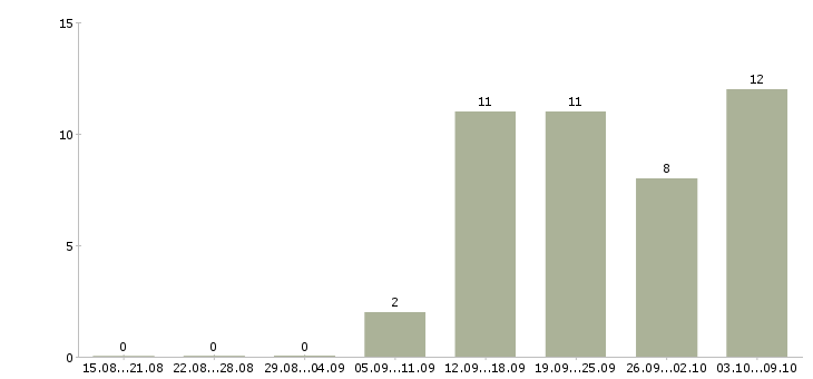 Работа менеджер отдела качества в Тюмени - Число вакансий в Тюмени по специальности менеджер отдела качества за 2 месяца