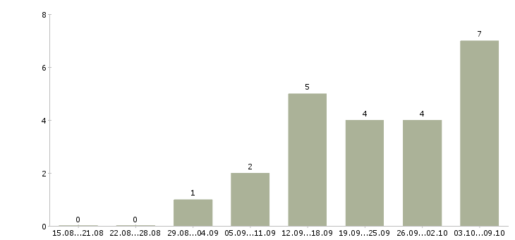 Работа оператор телефонного центра в Тюмени - Число вакансий в Тюмени по специальности оператор телефонного центра за 2 месяца