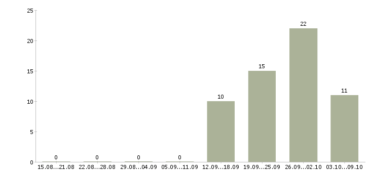 Работа руководитель проекта разработки в Уфе - Число вакансий в Уфе по специальности руководитель проекта разработки за 2 месяца