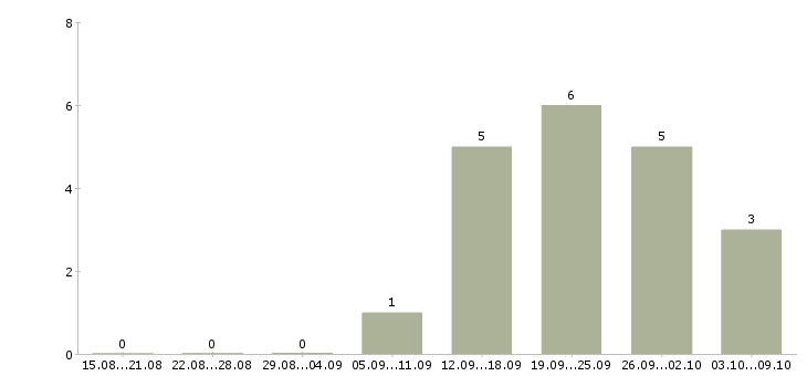 Работа главный специалист по продажам в Хабаровске - Число вакансий в Хабаровске по специальности главный специалист по продажам за 2 месяца