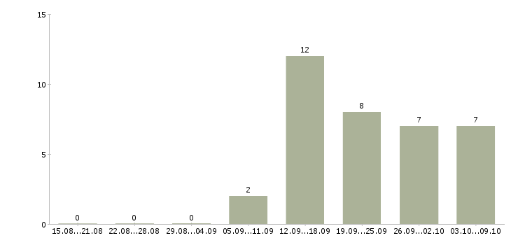 Работа менеджер отдела оптовых продаж в Хабаровске - Число вакансий в Хабаровске по специальности менеджер отдела оптовых продаж за 2 месяца