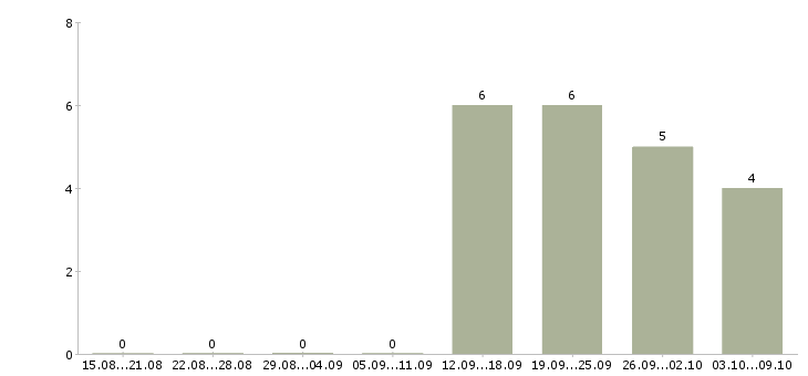 Работа специалист отдела сервиса в Хабаровске - Число вакансий в Хабаровске по специальности специалист отдела сервиса за 2 месяца
