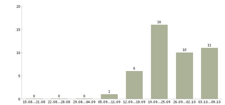 Работа менеджер по договорной работе в Челябинске - Число вакансий в Челябинске по специальности менеджер по договорной работе за 2 месяца