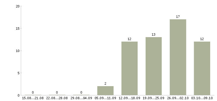 Работа менеджер по развитию направлений в Ярославле - Число вакансий в Ярославле по специальности менеджер по развитию направлений за 2 месяца