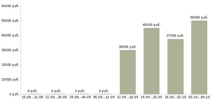 Вакансии администратор в отдел персонала в Москве - Медиана зарплат администратор в отдел персонала в Москве за 2 месяца