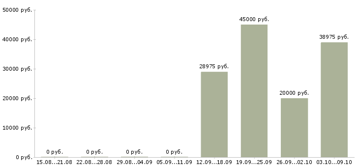 Вакансии в динамично развивающейся компании в Саранске - Медиана зарплат в динамично развивающейся компании в Саранске за 2 месяца