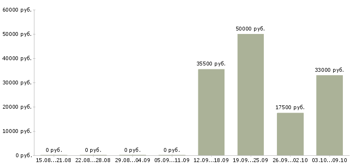 Вакансии ведущий менеджер корпоративных продаж в Хабаровске - Медиана зарплат ведущий менеджер корпоративных продаж в Хабаровске за 2 месяца