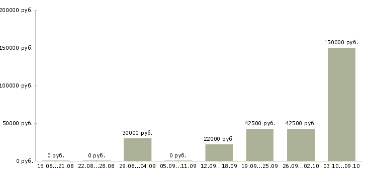 Вакансии ведущий менеджер по корпоративным продажам в Новосибирске - Медиана зарплат ведущий менеджер по корпоративным продажам в Новосибирске за 2 месяца
