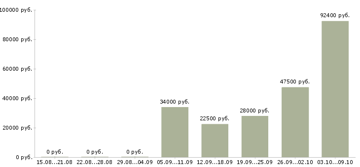 Вакансии ведущий менеджер по обучению в Владивостоке - Медиана зарплат ведущий менеджер по обучению в Владивостоке за 2 месяца