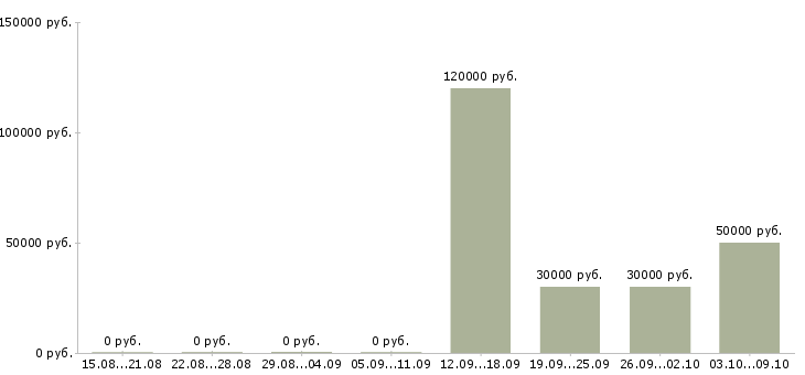 Вакансии ведущий менеджер по продажам услуг в Екатеринбурге - Медиана зарплат ведущий менеджер по продажам услуг в Екатеринбурге за 2 месяца