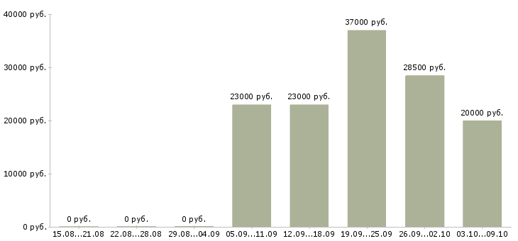 Вакансии главный специалист по производству Татарстан - Медиана зарплат главный специалист по производству Татарстан за 2 месяца