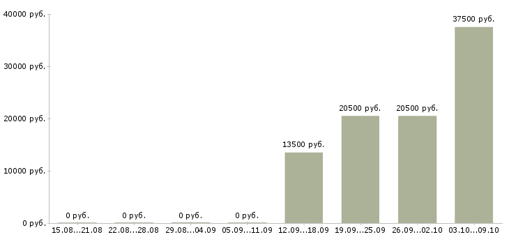 Вакансии грузчик на склад товаров в Перми - Медиана зарплат грузчик на склад товаров в Перми за 2 месяца