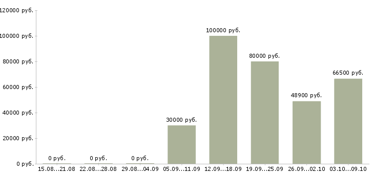 Вакансии для новичков без опыта работы в Сочи - Медиана зарплат для новичков без опыта работы в Сочи за 2 месяца