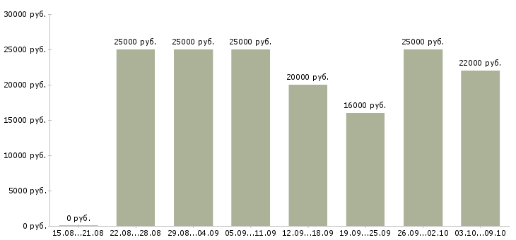 Вакансии дома на компьютере удаленно в Екатеринбурге - Медиана зарплат дома на компьютере удаленно в Екатеринбурге за 2 месяца