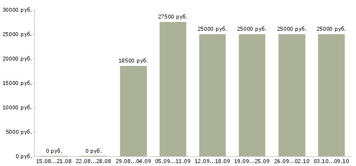 Вакансии зарабатывай дома работая в интернете в Пензе - Медиана зарплат зарабатывай дома работая в интернете в Пензе за 2 месяца