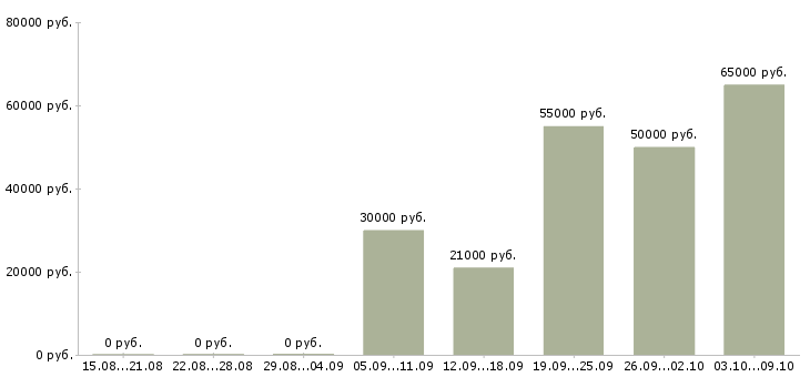 Вакансии инженер коммерческого отдела Санкт-петербург - Медиана зарплат инженер коммерческого отдела Санкт-петербург за 2 месяца