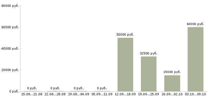 Вакансии инженер по обслуживанию помещений в Москве - Медиана зарплат инженер по обслуживанию помещений в Москве за 2 месяца