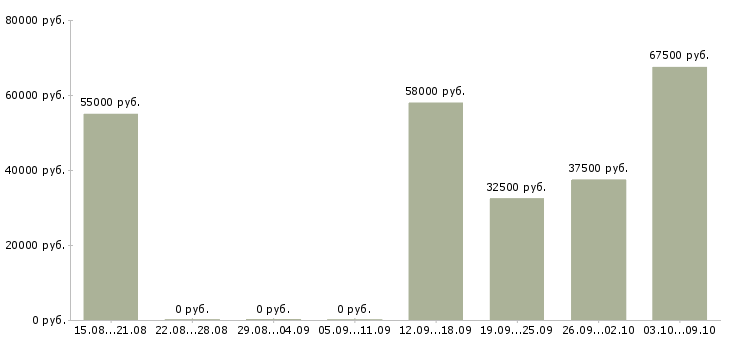 Вакансии инженер строительного контроля на объект Нижний новгород - Медиана зарплат инженер строительного контроля на объект Нижний новгород за 2 месяца