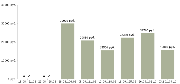 Вакансии кассир торгового зала в магазин Татарстан - Медиана зарплат кассир торгового зала в магазин Татарстан за 2 месяца